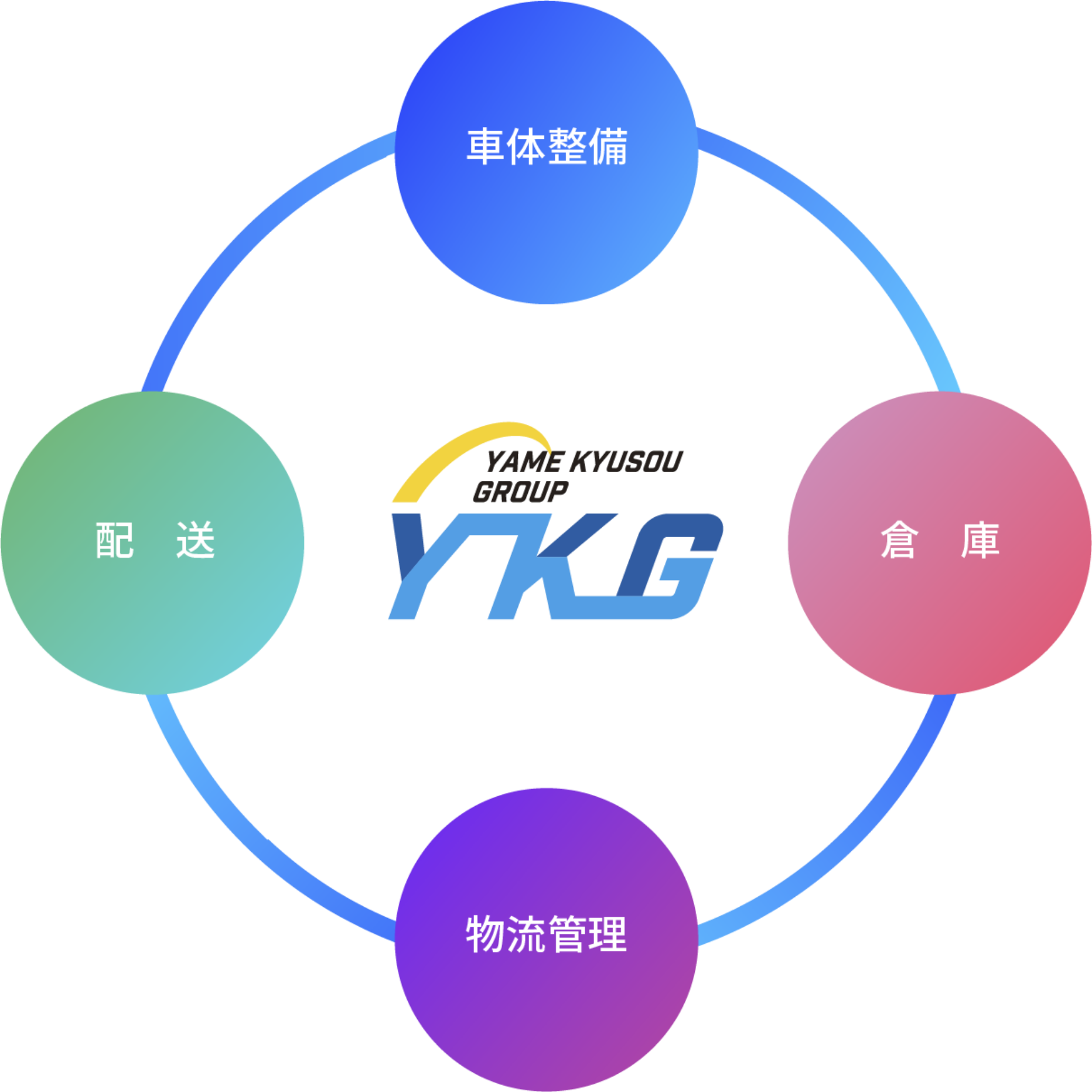 物流を支えるYKG