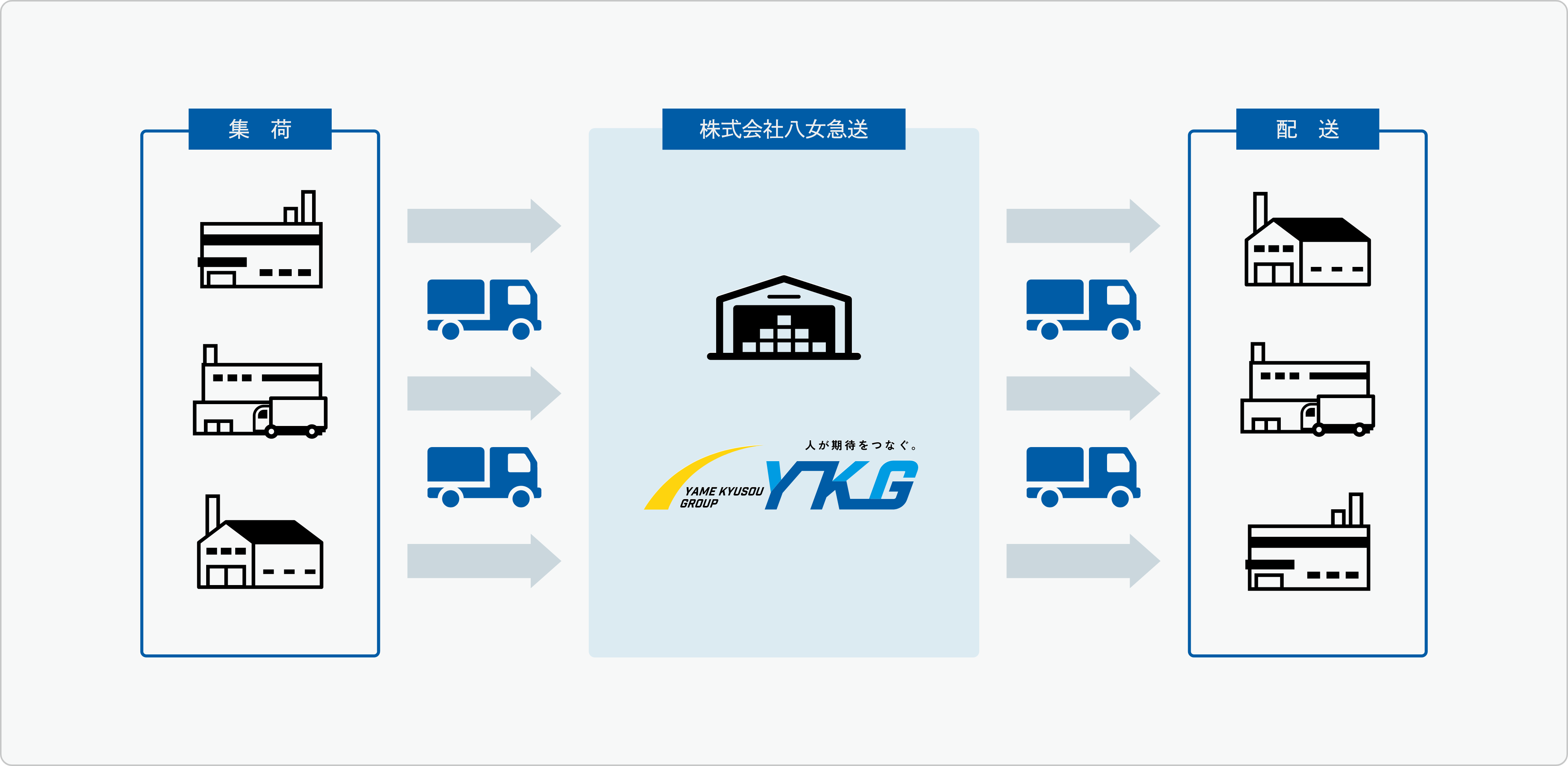 集荷から配送までのイメージ